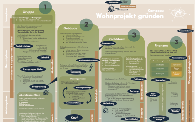 Kompass: Wohnprojekt gründen